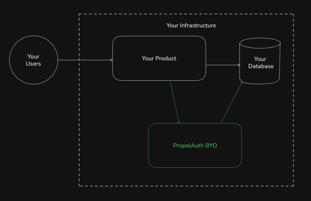 Image in article: Announcing PropelAuth BYO (self-hosted)