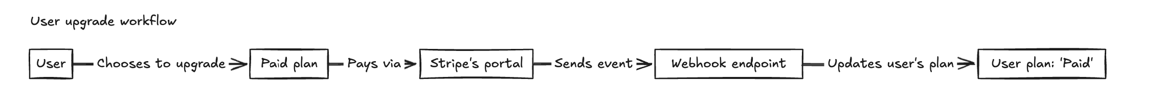 Image in article: Securing a GenAI Service with API Key Validation and Trial Management