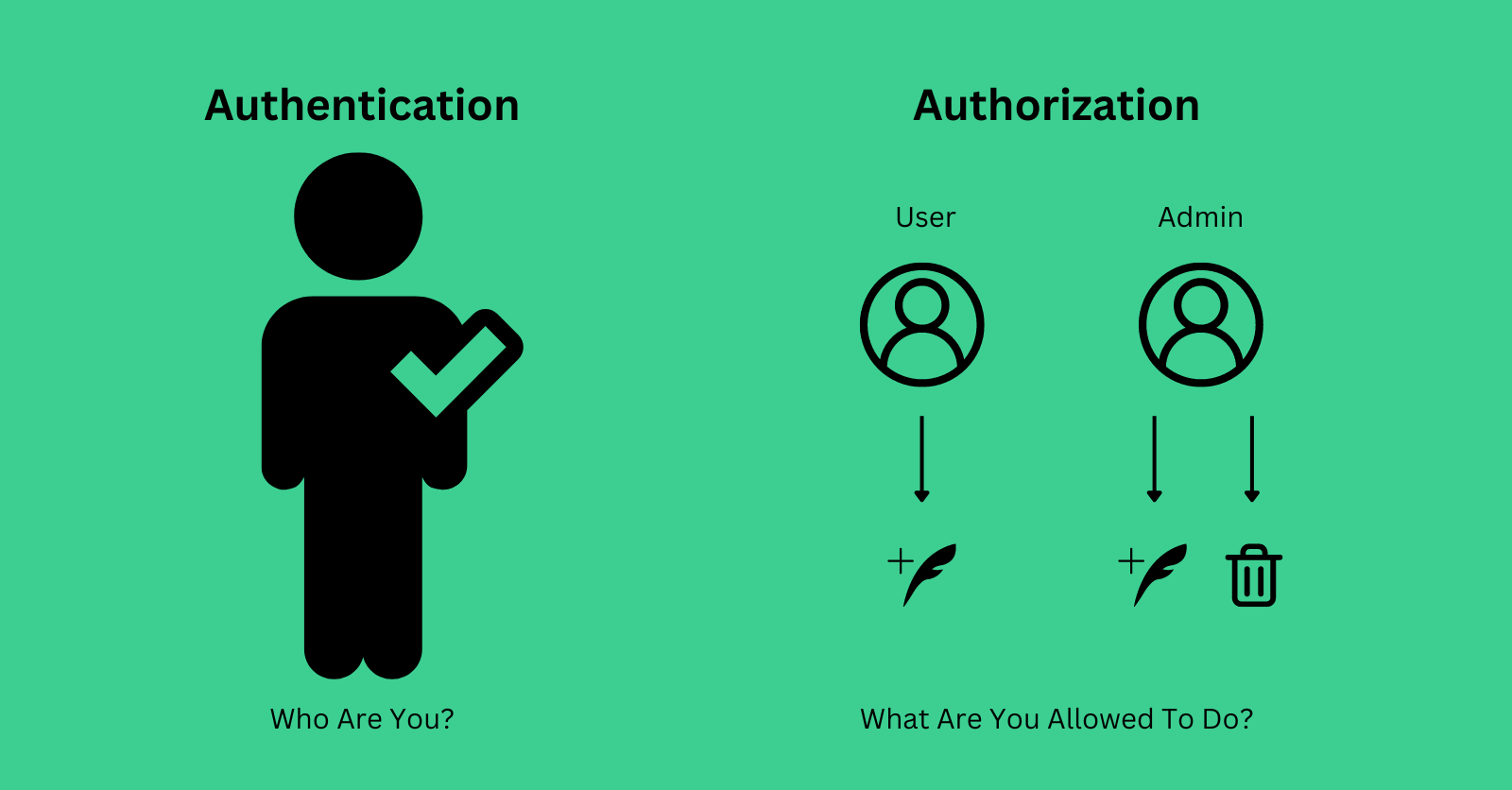 Image in article: What Does Authorization Actually Mean